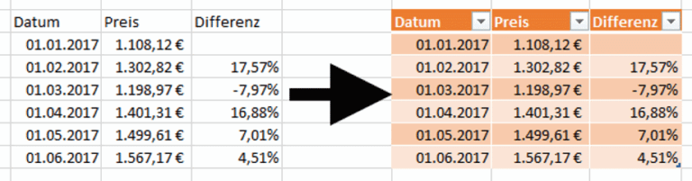 Excel Tabelle Formatieren So Einfach Geht S Tippscout De